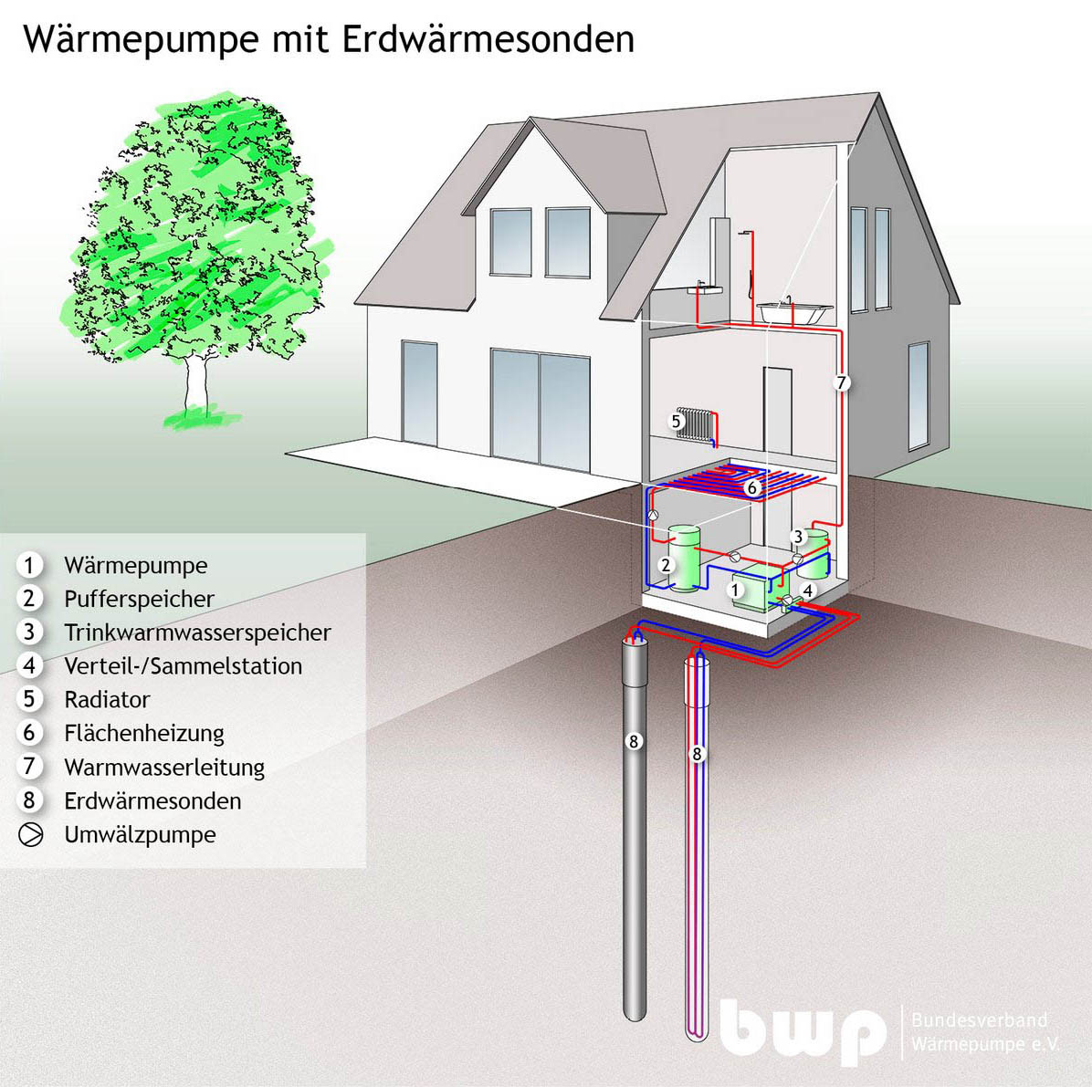 Funktion Erdsonde und Erdsondenbohrung